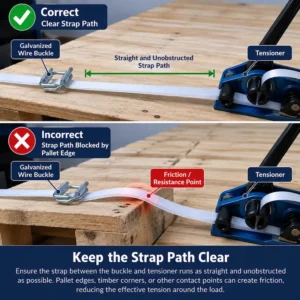 Correct and incorrect composite strapping paths between galvanized wire buckle and tensioner